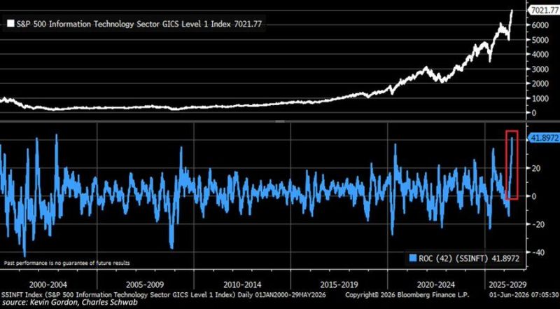 The U.S. technology sector has surged 42% in the last two months, marking its biggest two-month rally in 24 years as AI and semiconductor stocks lead the market higher.
