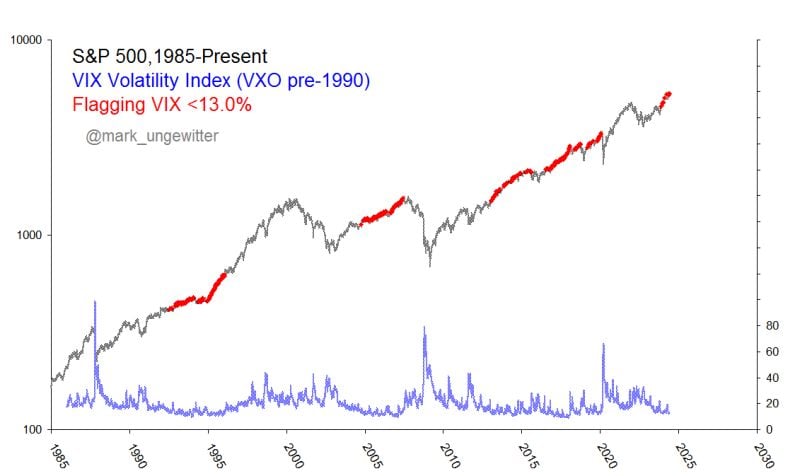 Low-volatility regimes can last longer than you think.
