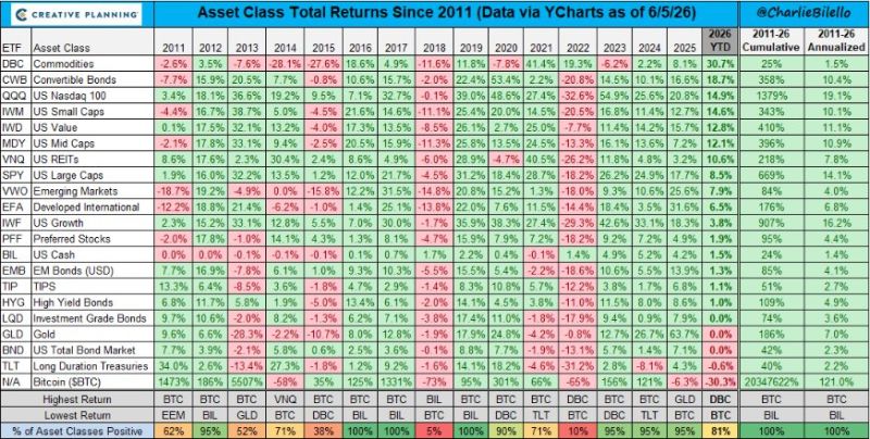 Asset class total returns since 2011