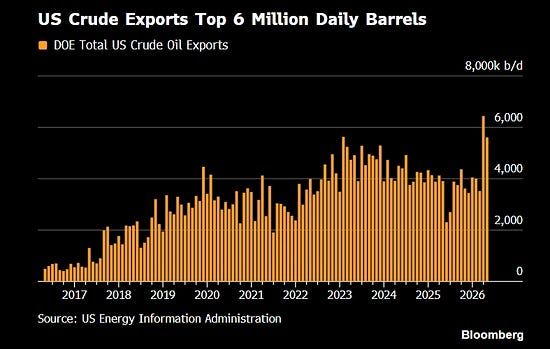 The US is exporting its SPR releases.