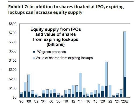 INCREASE IN EQUITY SUPPLY = SHARES FLOATED AT IPO + EXPIRING LOCKUPS