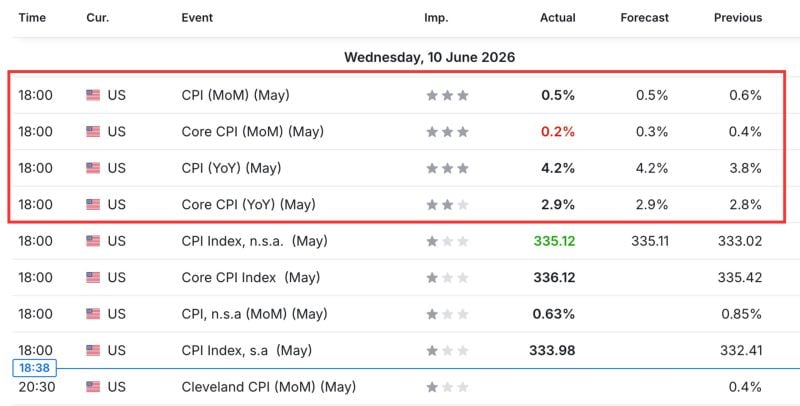 US Inflation just jumped to 4.2% the highest since 2023.