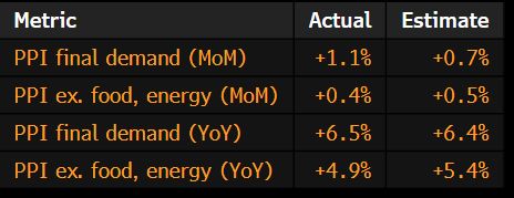 US PPI inflation for May came in hotter than expected at the headline level but softer at the core level (please see the Bloomberg table below).