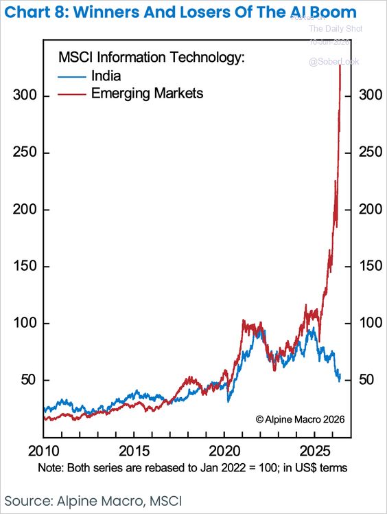 While AI has fueled a surge in EM technology stocks, India’s IT sector has been left behind.