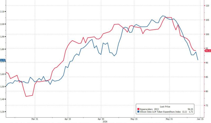If you were looking for cross-assets correlation... Below chart is Hyperscalers vs token prices...