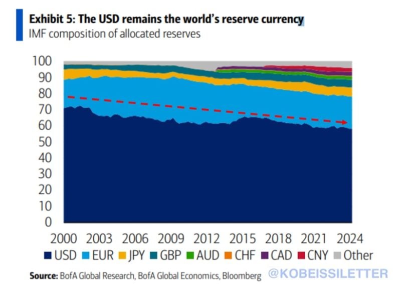 The US Dollar's reserve currency status remains in a downtrend: