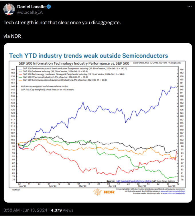 Tech strength is not that clear once you disaggregate