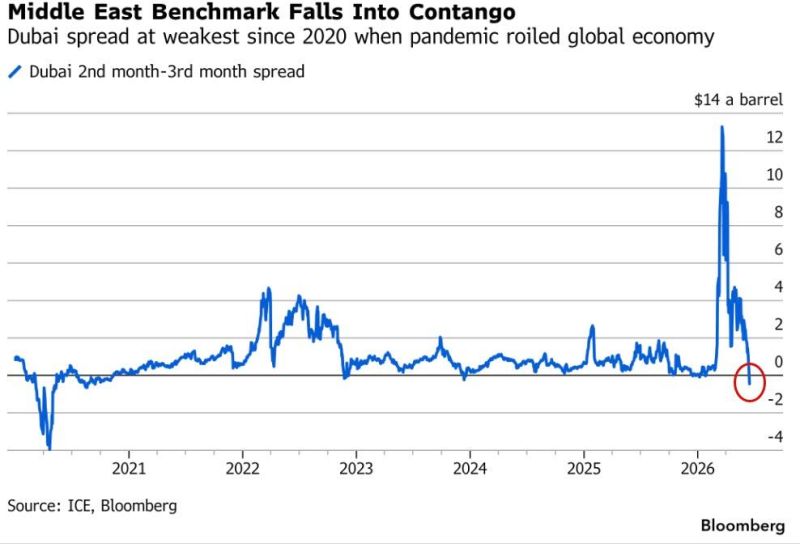 Bloomberg's Michael Ball notes that material flows through Hormuz creates a different problem for crude,