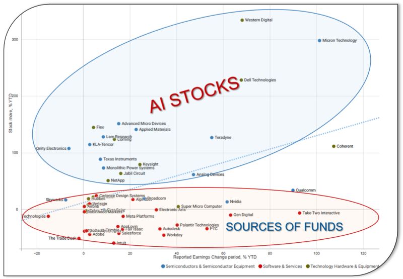 There are 2 markets currently 1) The AI stocks; 2) The sources of funds to buy the AI stocks
