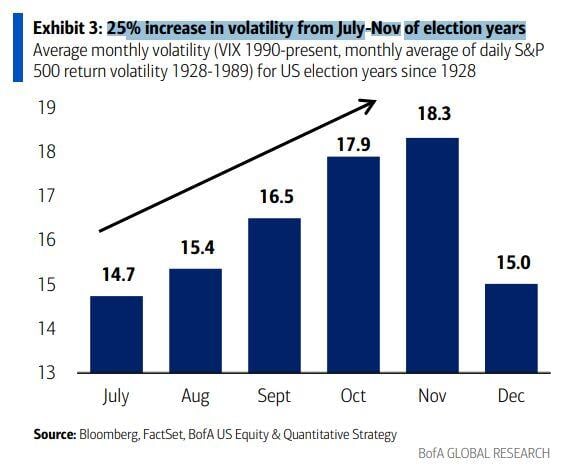 History shows an average 25% increase in volatility from July-Nov of election years...