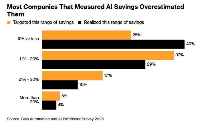 One statistic says everything about today's AI boom: