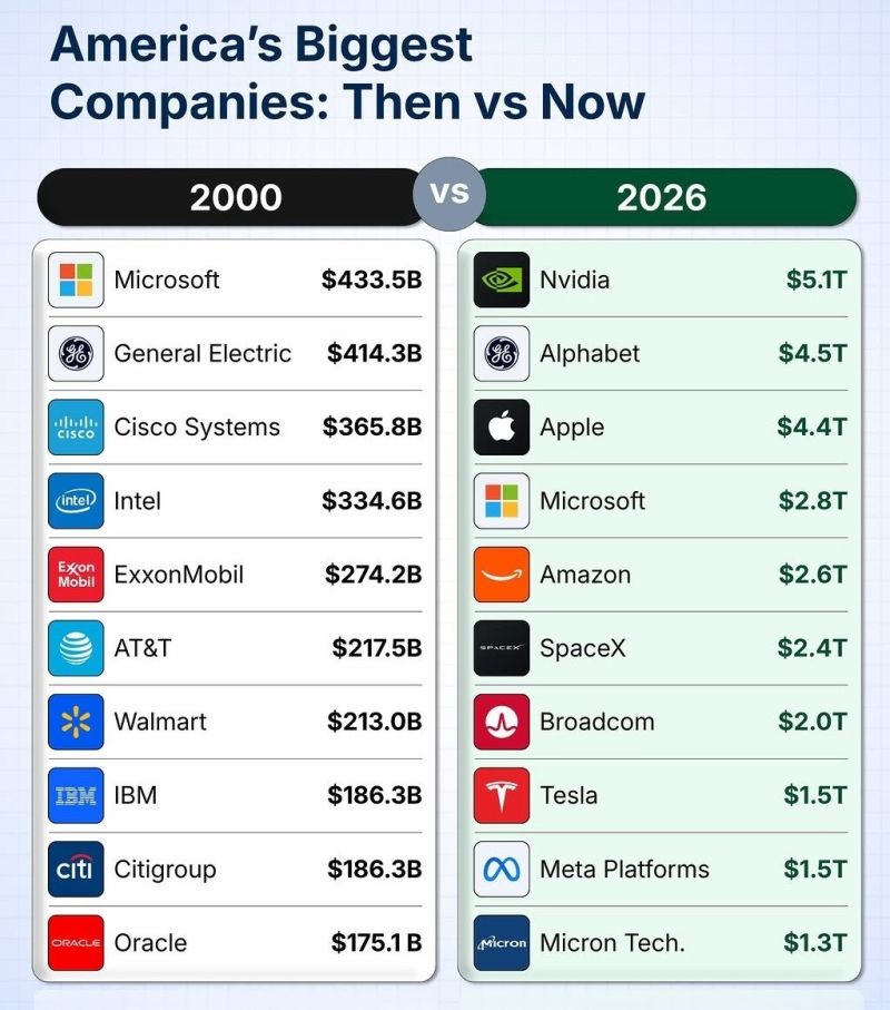America's Biggest Companies in 2000 Vs 2026
