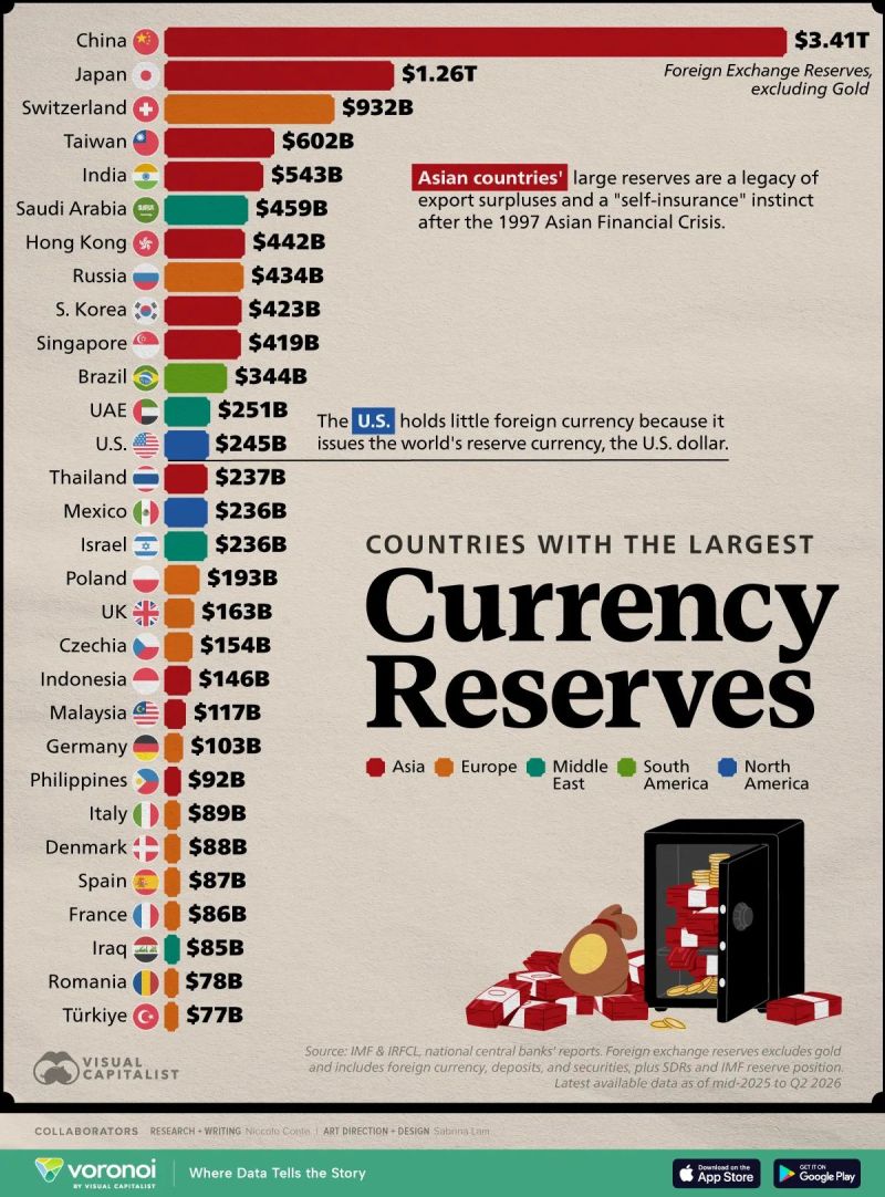 Ranked: Countries with the Largest Currency Reserves
