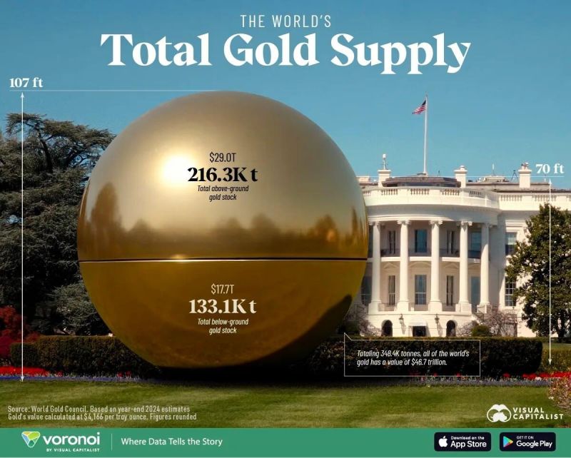 All the gold ever mined fits in a sphere 107 ft wide.