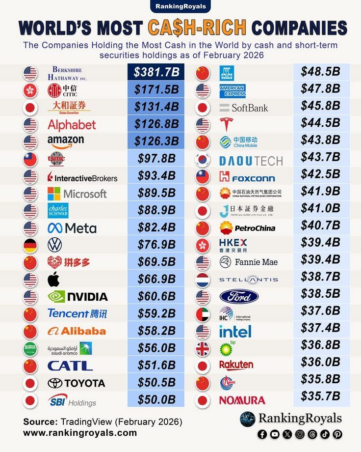 World's Most Cash Rich Companies
