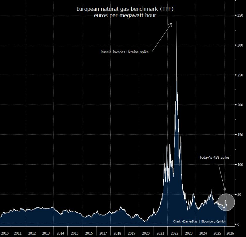 CHART OF THE DAY: European Gas prices are now up 45% after the Qatari LNG production halts