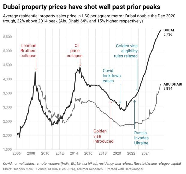 Dubai and Abu Dhabi: a reminder of property prices (as of the end of January)