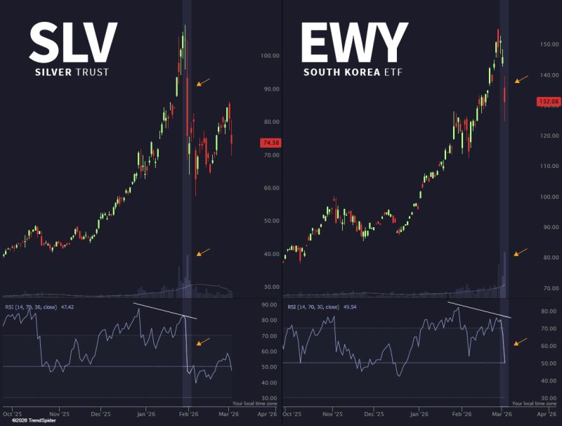 Have we seen this before? $SLV $EWY