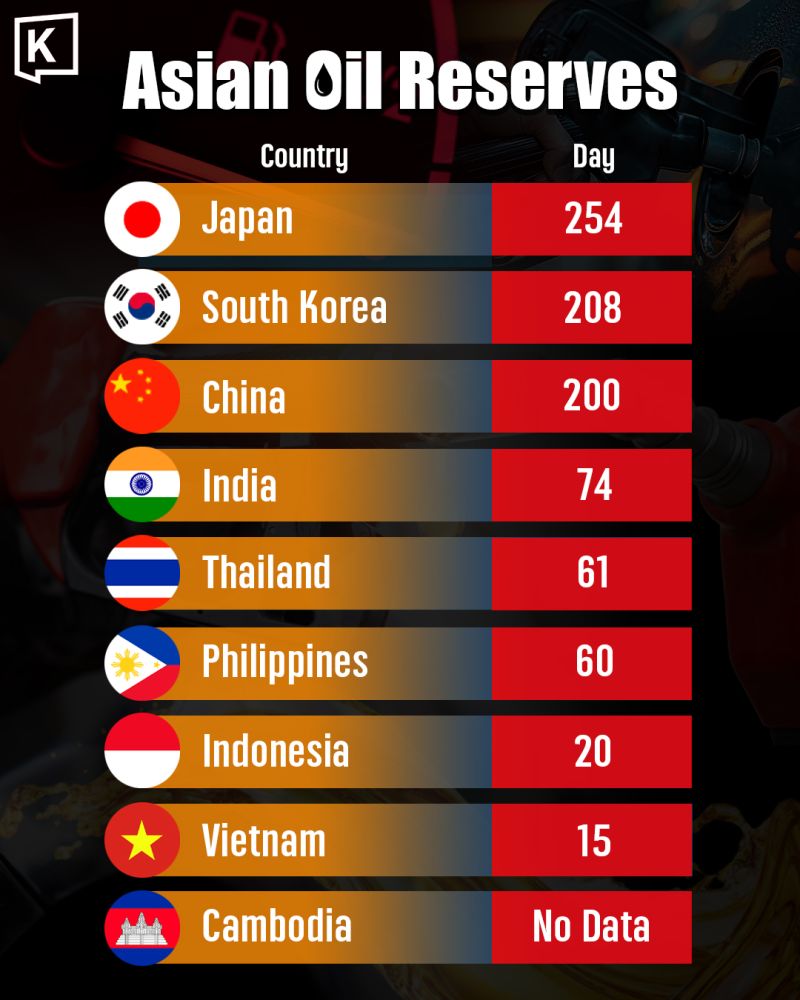 How many days of oil does Asia have in reserve?