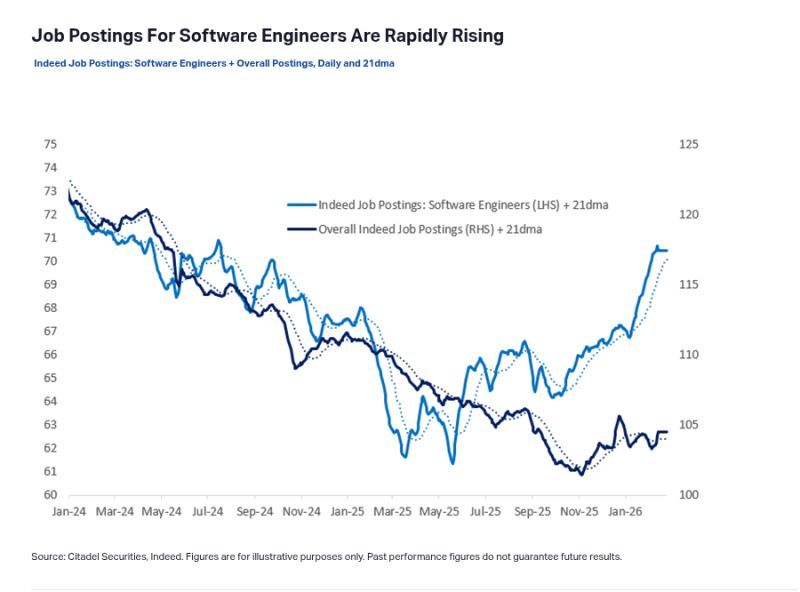 Citadel Securities shared a graph highlighting an interesting trend: job postings for software engineers are actually rising sharply.
