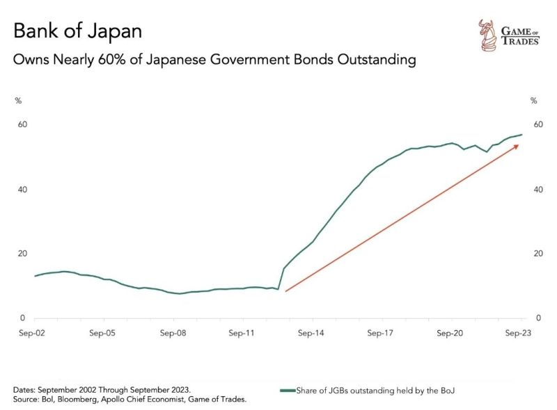 Bank of Japan boj now owns nearly 60% of the entire Japanese government bonds