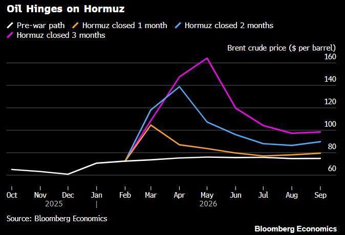 This is what Bloomberg thinks oil prices could be if the strait of Hormuz is shut for different time periods