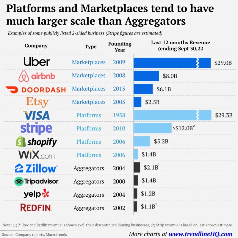 What's the difference between a marketplace, an aggregator, and a platform? A lot...