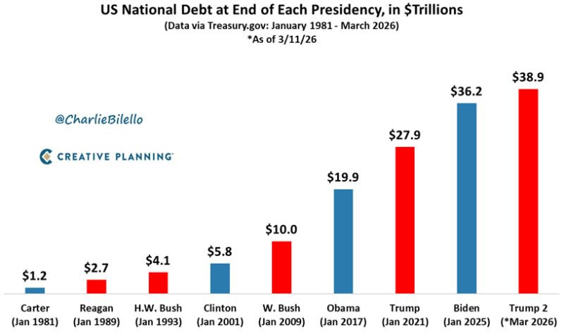U.S. Presidents on Fiscal Responsibility