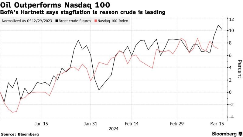 Believe it or not oil is outperforming the NASDAQ this year