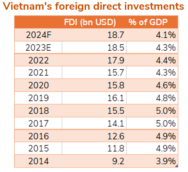 Despite facing the typical challenges of a frontier market, Vietnam offers many attractive characteristics contributing to its rapid economic growth.