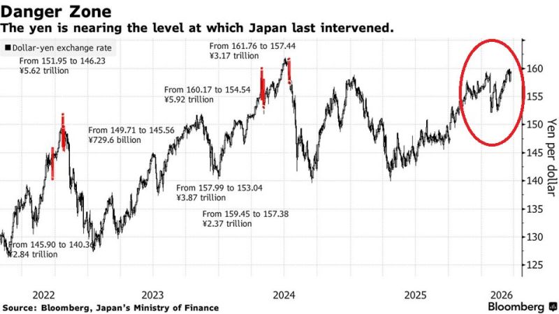 Yen at a critical juncture intervention looms