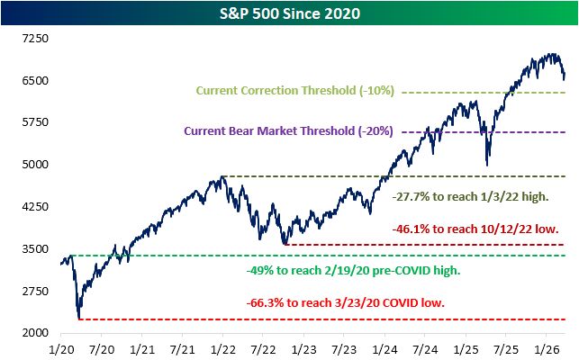Today is the six-year anniversary of the COVID Crash low.