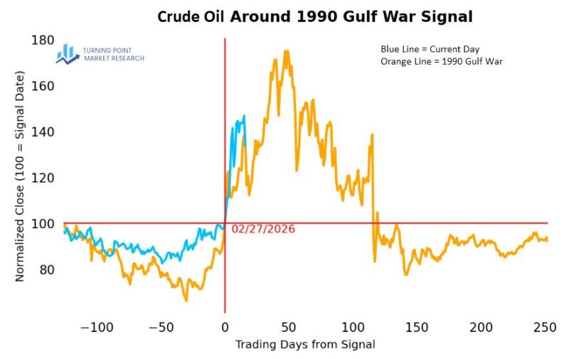 Will Oil prices continue mirroring the 1990 Gulf War analog?