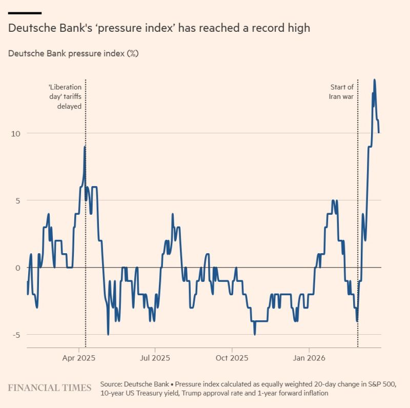 Pinpointing the next “Taco” moment has become Wall Street’s newest fixation.