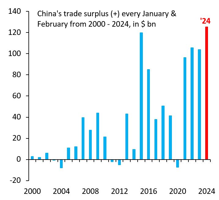 China's trade surplus in the first 2 months of 2024 is the biggest EVER.