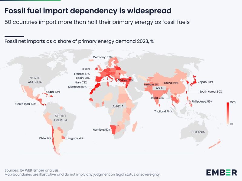 50 countries rely on imported fossil fuels for more than HALF their energy.