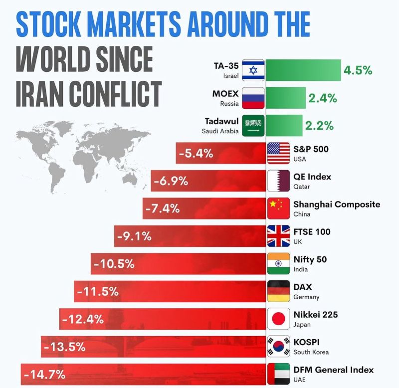 Stock markets around the world since the war started: