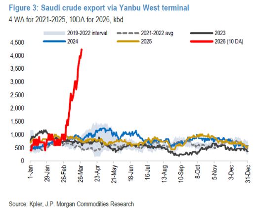 Saudi oil export through Yanbu West Terminal are skyrocketing. The next target for Iran?