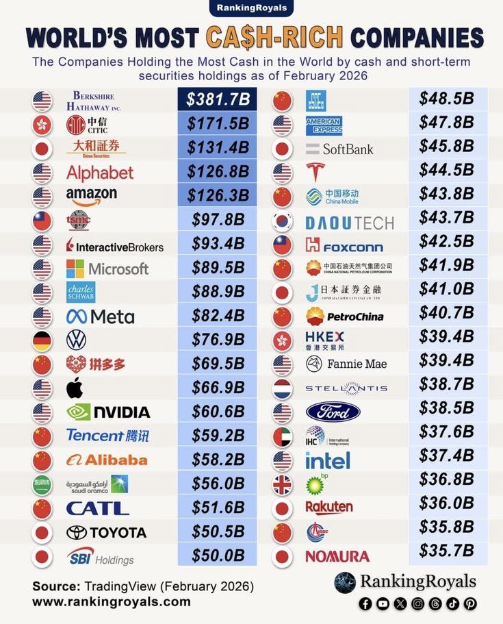 World's Most Cash Rich Companies
