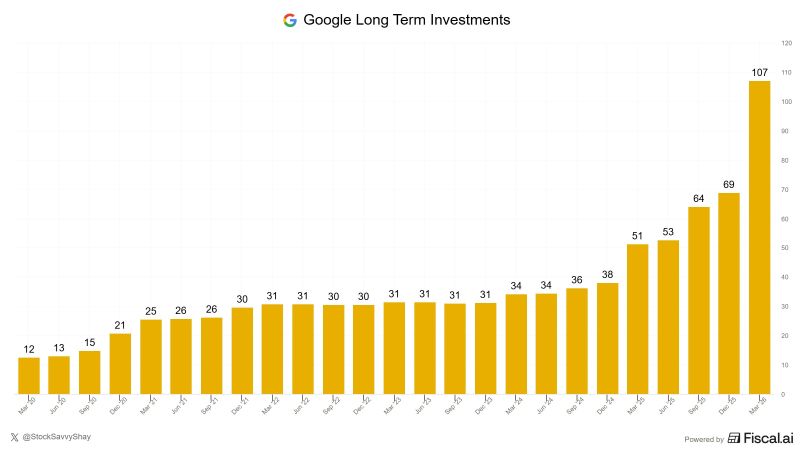 $GOOGL Alphabet owns ~6% of SpaceX and 14% of Anthropic with its long-term investment portfolio now above $100B.