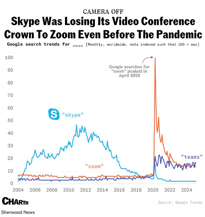 It’s official: video call platform Skype, once one of the world’s most popular websites and an icon of the 2000s internet era, is no longer be available.
