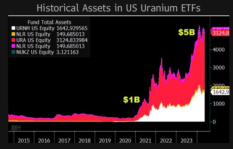 Uranium ETFs now at $5b in assets