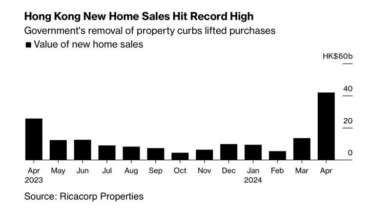 Hong Kong’s New Home Sales Hit Record High of $5.4 Billion