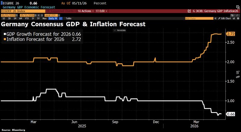 Germany appears to be heading towards stagflation.