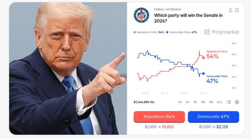 Republicans surge past Democrats in Senate midterm odds projected to remain in power.