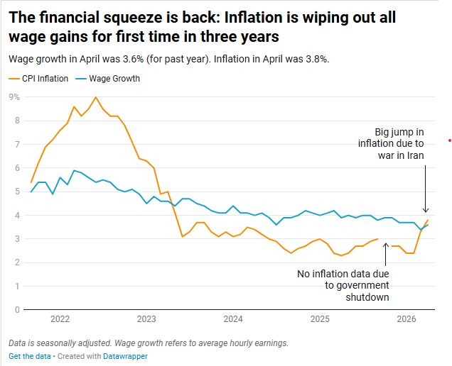 Inflation is now outpacing wages in America for the first time in 3 years.