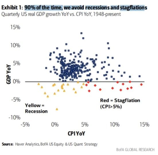 Recession and stagflation don't happen often in the grand scheme of things... 90% of the time we avoid them...