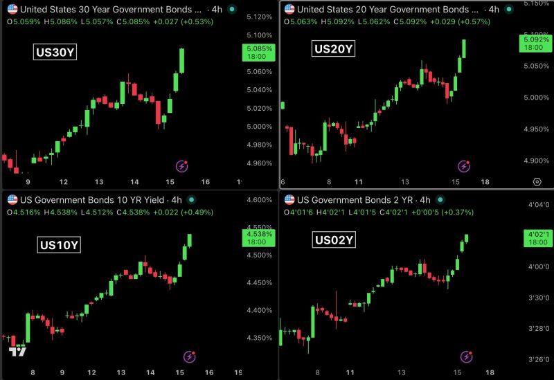 U.S. TREASURY YIELDS ARE HITTING KEY LEVELS