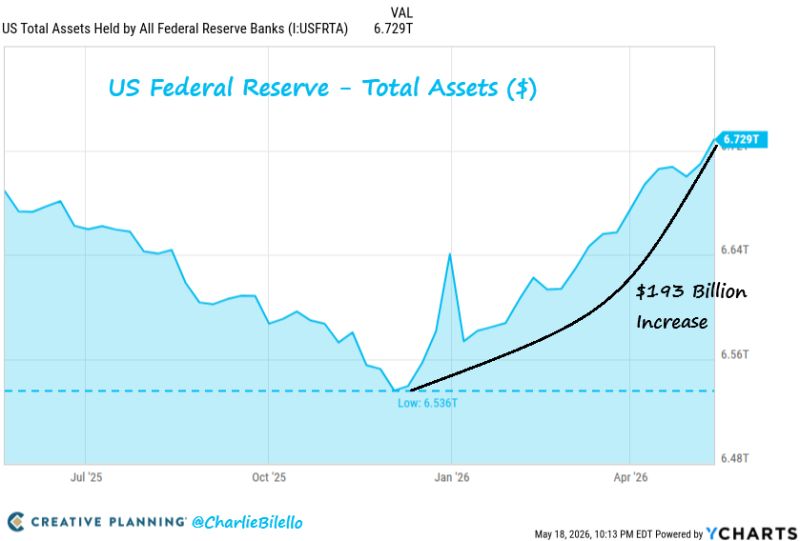 Why is the Fed expanding its balance sheet again (QE)?