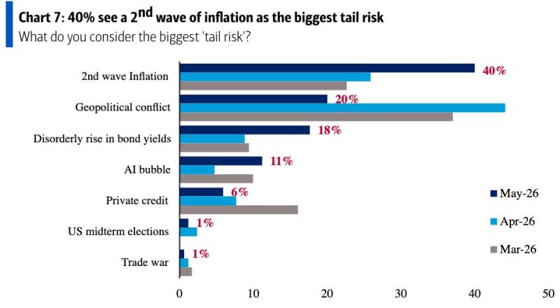 According to BofA fund manager survey, the biggest risk to stocks is a 